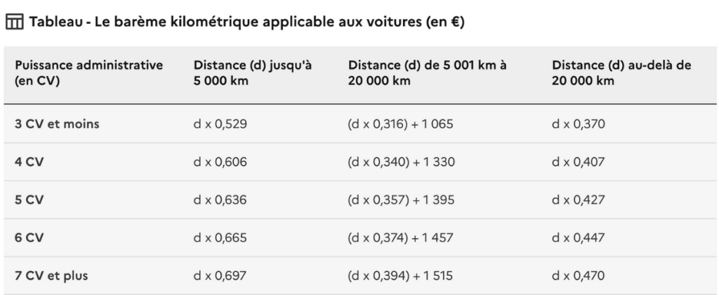 Barème 2024 frais kilométriques voiture