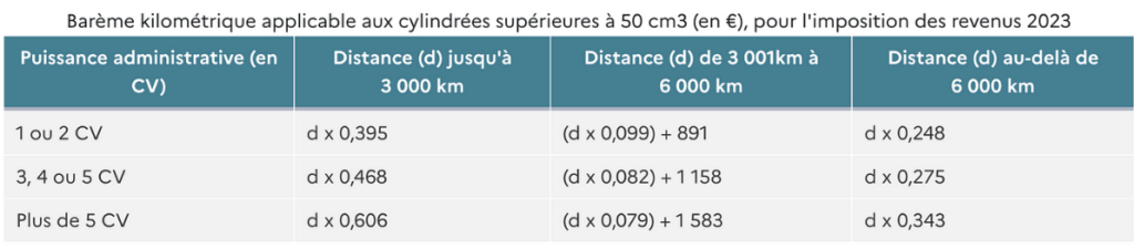 Barème 2024 frais kilométriques moto