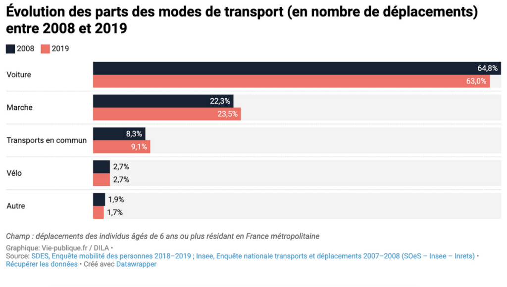 Mobilité douce